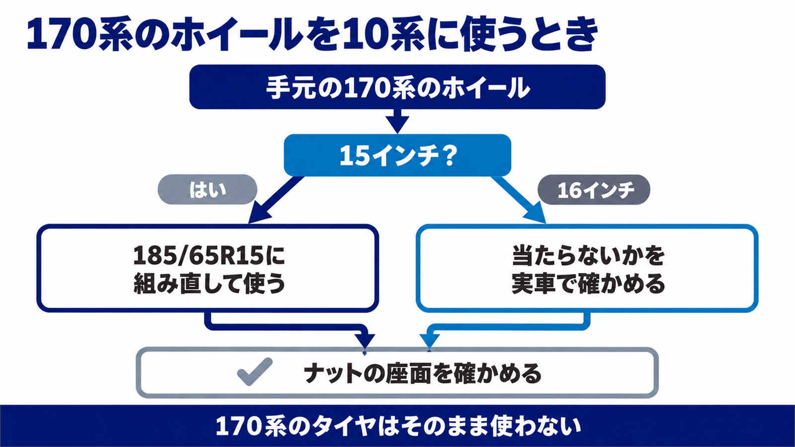 170系のホイールを10系に使うときの判断を15インチと16インチで分けた流れ図
